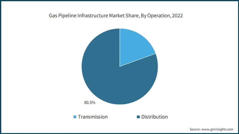 Gas Pipeline Infrastructure Market Share, By Operation, 2022