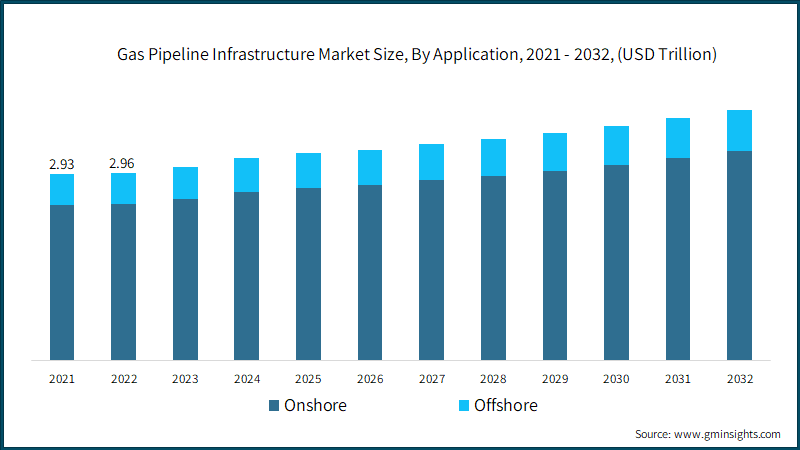 Gas Pipeline Infrastructure Market Size, By Application, 2021 - 2032, (USD Trillion)