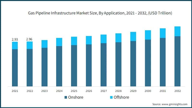 Gas Pipeline Infrastructure Market Size, By Application, 2021 - 2032, (USD Trillion)