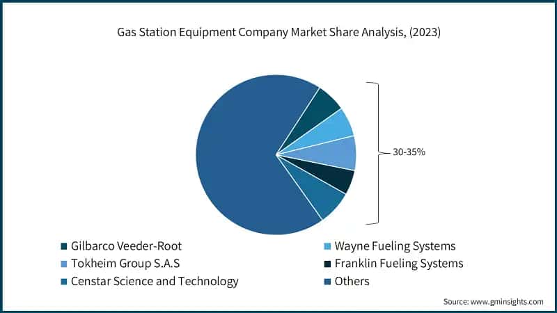 Gas Station Equipment Company Market Share Analysis, (2023)