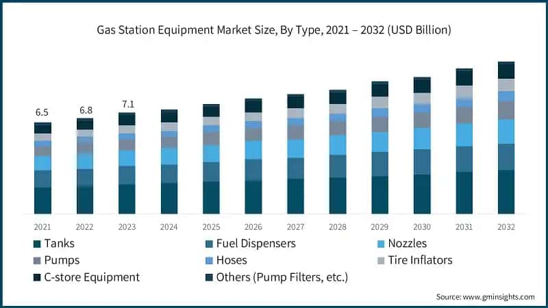 Gas Station Equipment Market Size, By Type, 2021 – 2032 (USD Billion)