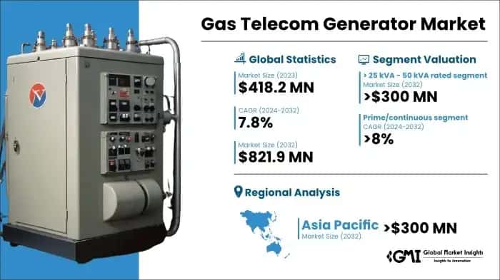 Gas Telecom Generator Market