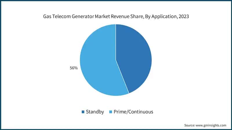 Gas Telecom Generator Market Revenue Share, By Application, 2023