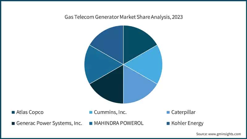 Gas Telecom Generator Market Share Analysis, 2023