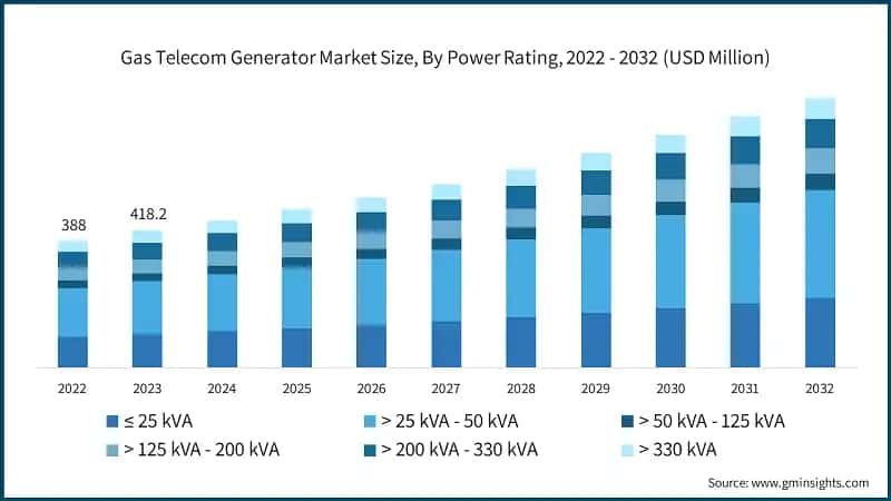Gas Telecom Generator Market Size, By Power Rating, 2022 - 2032 (USD Million)