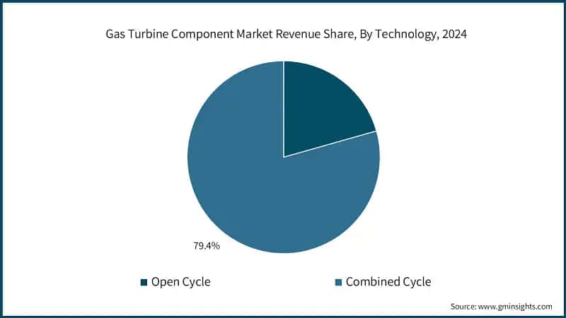 Gas Turbine Component Market Revenue Share, By Technology, 2024