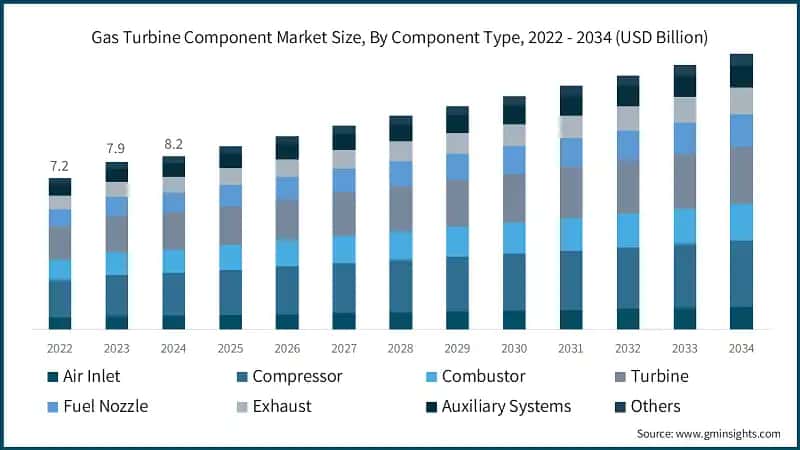 Gas Turbine Component Market Size, By Component Type, 2022 - 2034  (USD Billion)