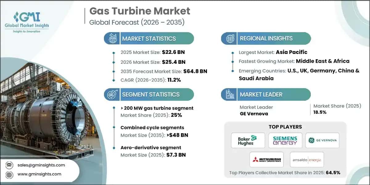Gas Turbine Market 