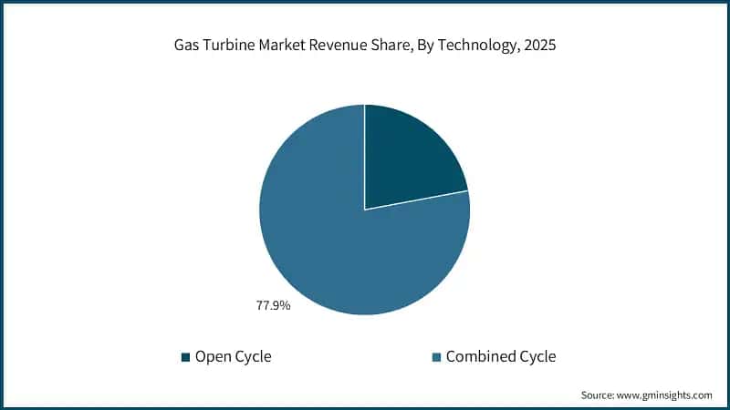 Gas Turbine Market Revenue Share, By Technology, 2025