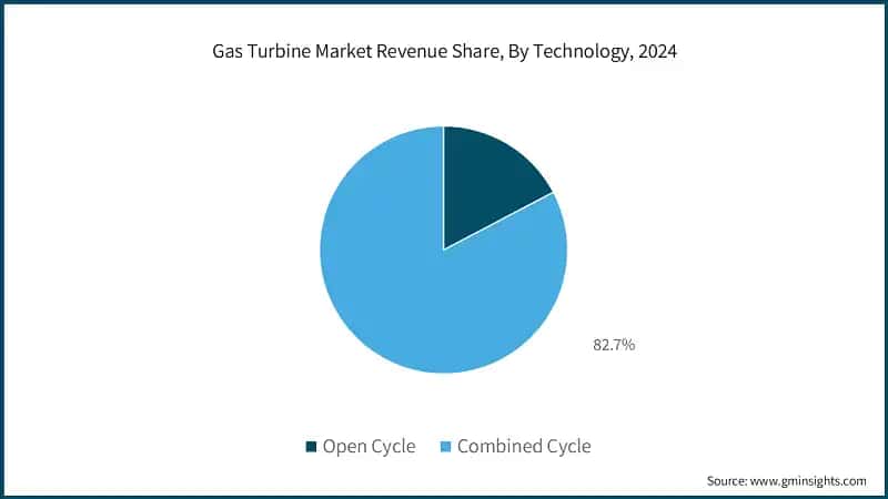 Gas Turbine Market Revenue Share, By Technology, 2024