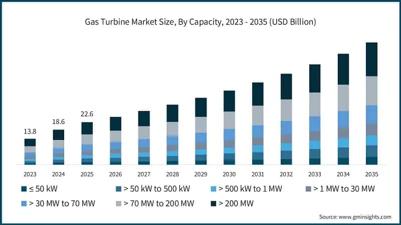 Gas Turbine Market Size, By Capacity, 2023 - 2035 (USD Billion)