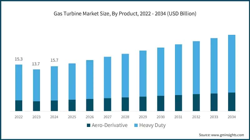 Gas Turbine Market Size, By Product, 2022 - 2034 (USD Billion)