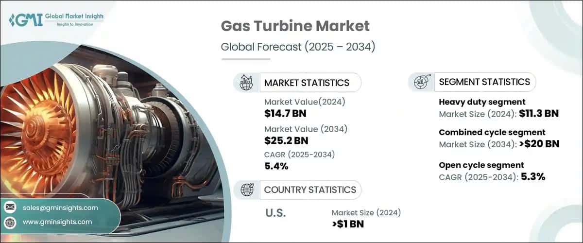 Gas Turbine Market