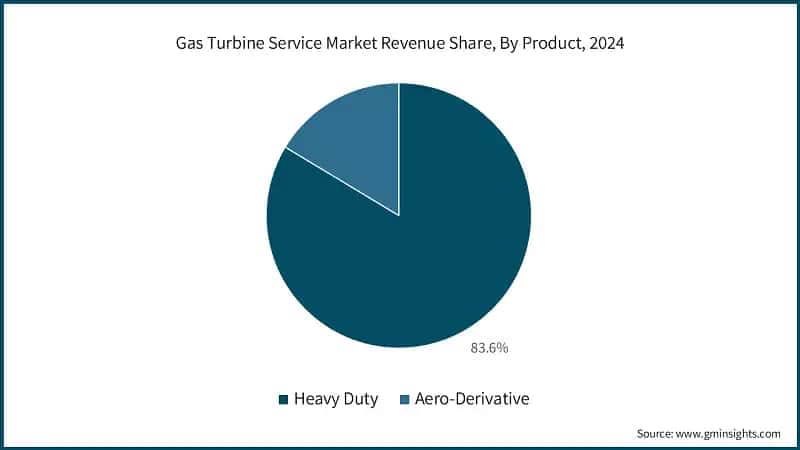 Gas Turbine Service Market Revenue Share, By Product, 2024