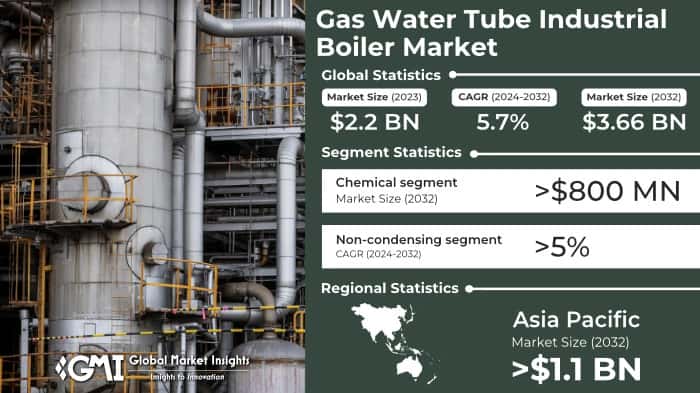 Gas Water Tube Industrial Boiler Market