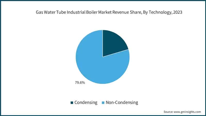 Gas Water Tube Industrial Boiler Market Revenue Share, By Technology, 2023