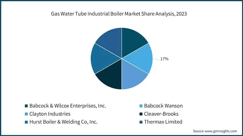 Gas Water Tube Industrial Boiler Market Share Analysis, 2023