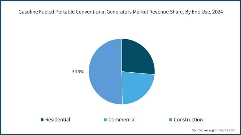 Gasoline Fueled Portable Conventional Generators Market Revenue Share, By End Use, 2024