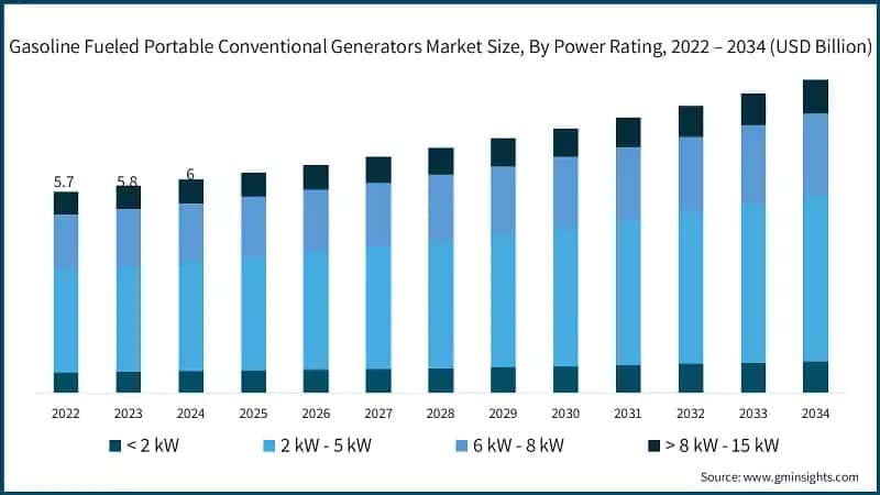 Gasoline Fueled Portable Conventional Generators Market Size, By Power Rating, 2022 – 2034 (USD Billion)