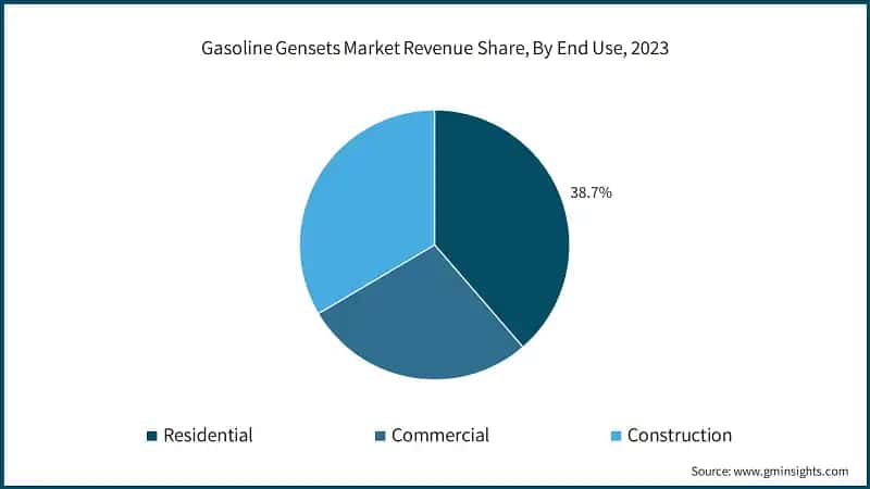 Gasoline Gensets Market Revenue Share, By End Use, 2023