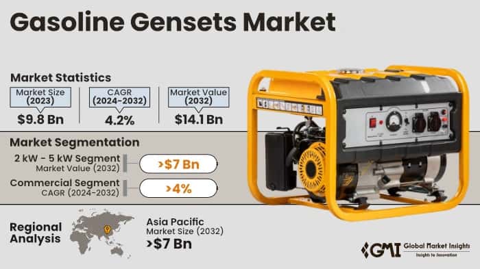 Gasoline Gensets Market