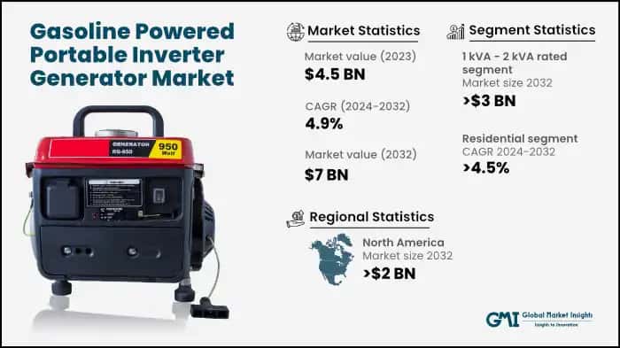 Gasoline Powered Portable Inverter Generator Market
