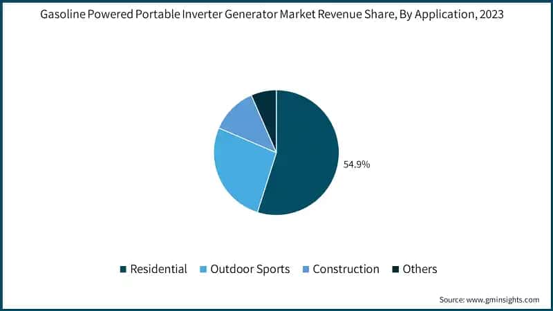 Gasoline Powered Portable Inverter Generator Market Revenue Share,  By Application, 2023