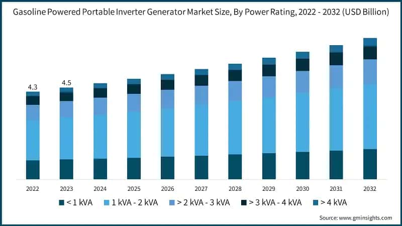 Gasoline Powered Portable Inverter Generator Market Size, By Power Rating,  2022 - 2032 (USD Billion)