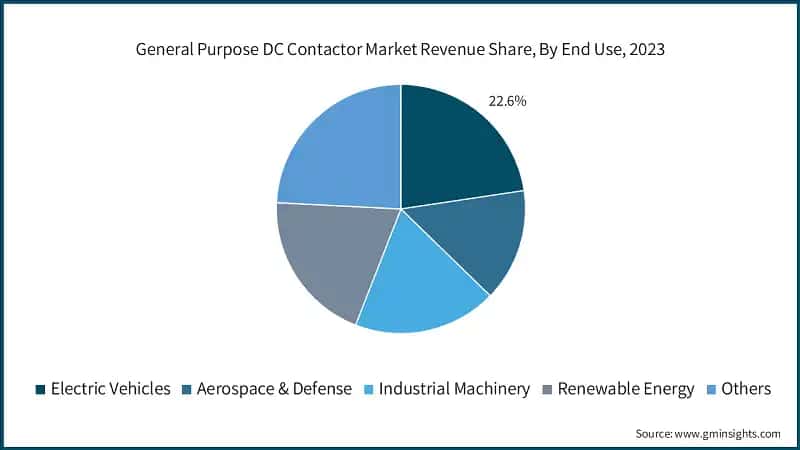General Purpose DC Contactor Market Revenue Share, By End Use, 2023
