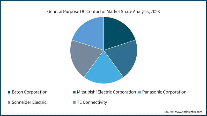 General Purpose DC Contactor Market Share Analysis, 2023