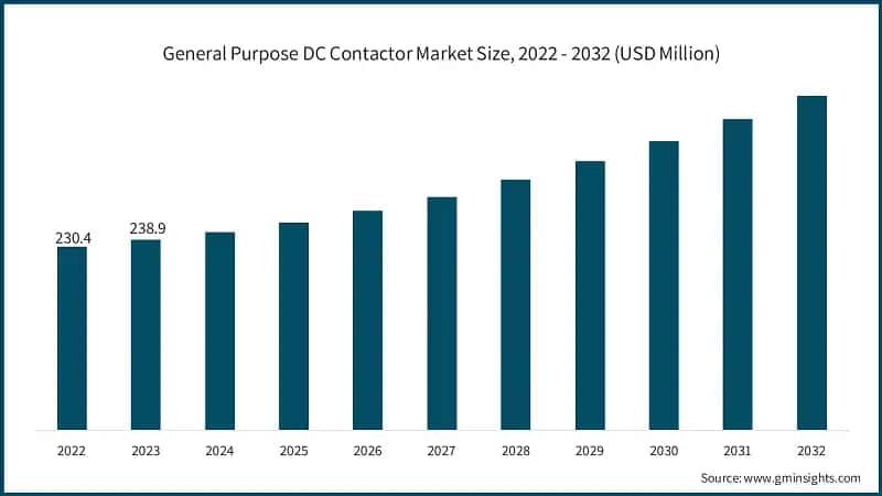 General Purpose DC Contactor Market Size, 2022 - 2032 (USD Million)