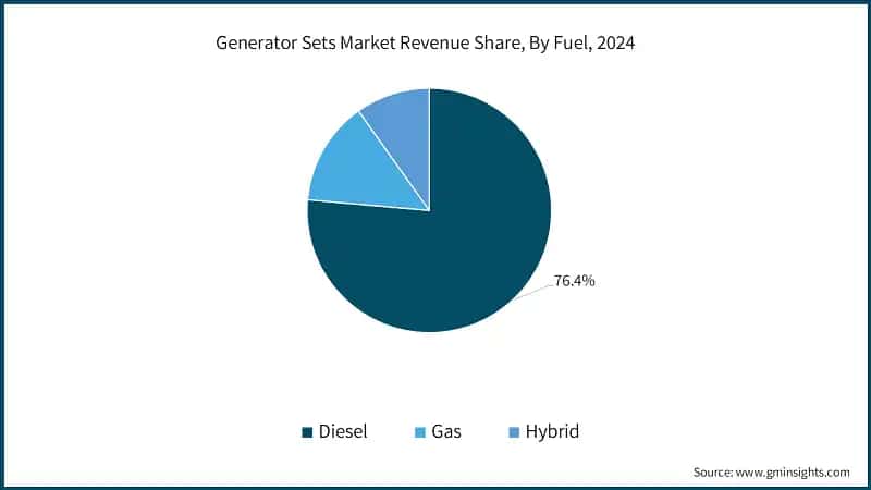 Generator Sets Market Revenue Share, By Fuel, 2024