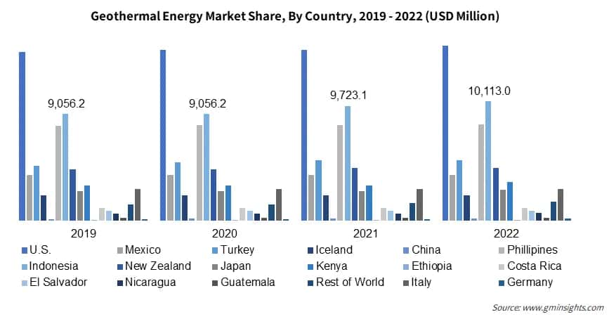 Geothermal Energy Market Share, By Country