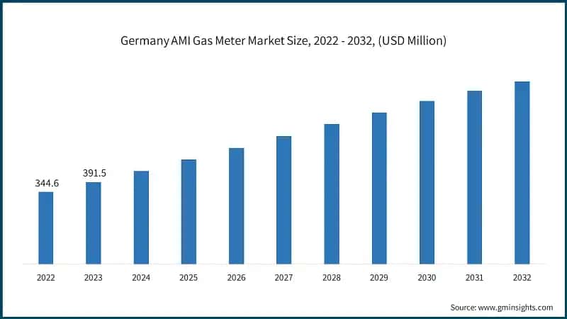Germany AMI Gas Meter Market Size, 2022 - 2032, (USD Million)