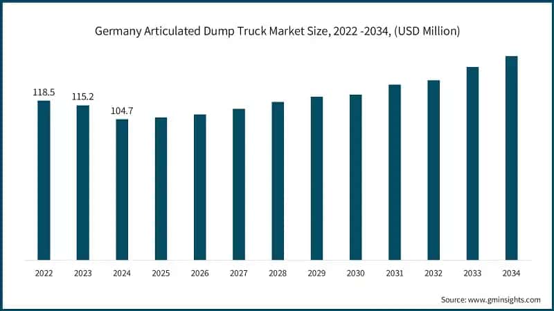 Germany Articulated Dump Truck Market Size, 2022 -2034, (USD Million)