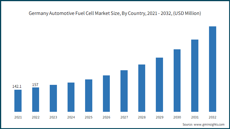 Germany Automotive Fuel Cell Market Size, By Country, 2021 - 2032, (USD Million)
