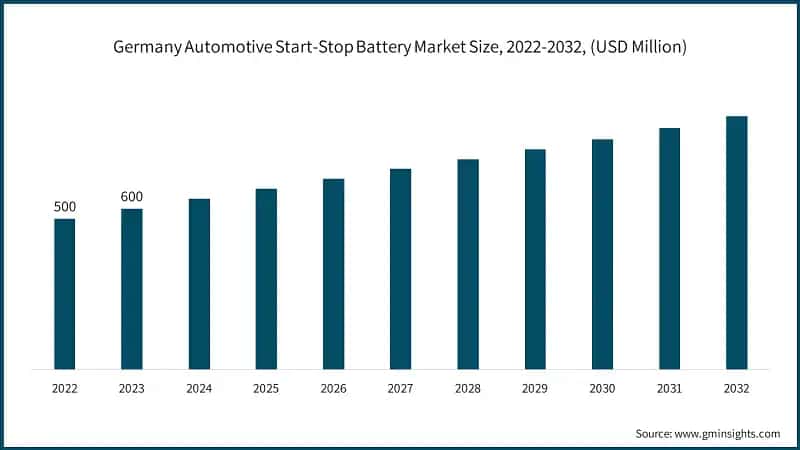 Germany Automotive Start-Stop Battery Market Size, 2022-2032, (USD Million)