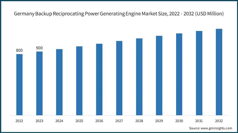 Germany Backup Reciprocating Power Generating Engine Market Size, 2022 - 2032 (USD Million)