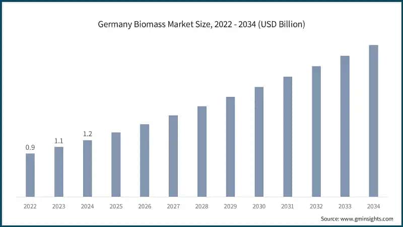 Germany Biomass Market Size, 2022 - 2034 (USD Billion)