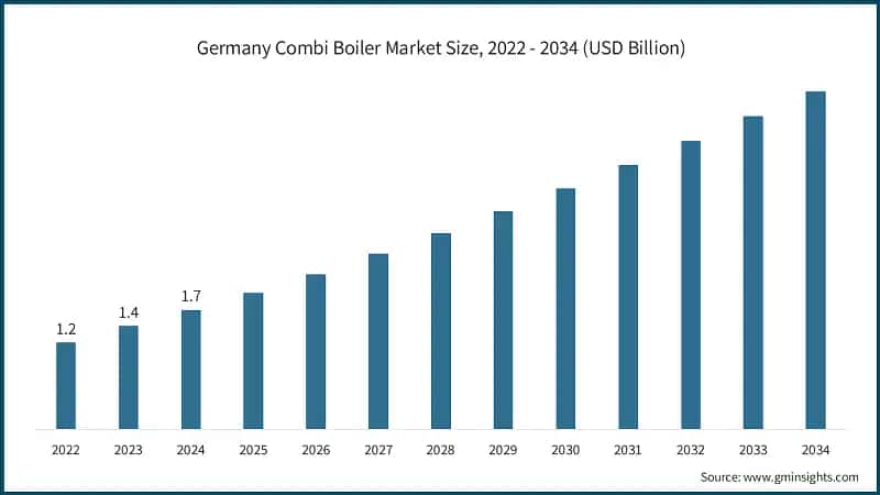 Germany Combi Boiler Market Size, 2022 - 2034 (USD Billion)
