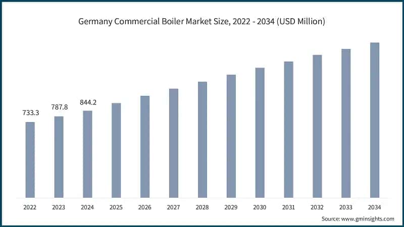 Germany Commercial Boiler Market Size, 2022 - 2034 (USD Million)