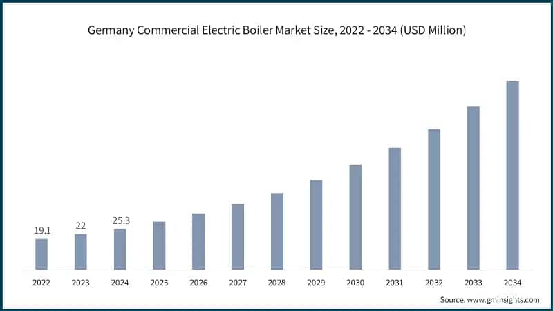 Germany Commercial Electric Boiler Market Size, 2022 - 2034 (USD Million)
