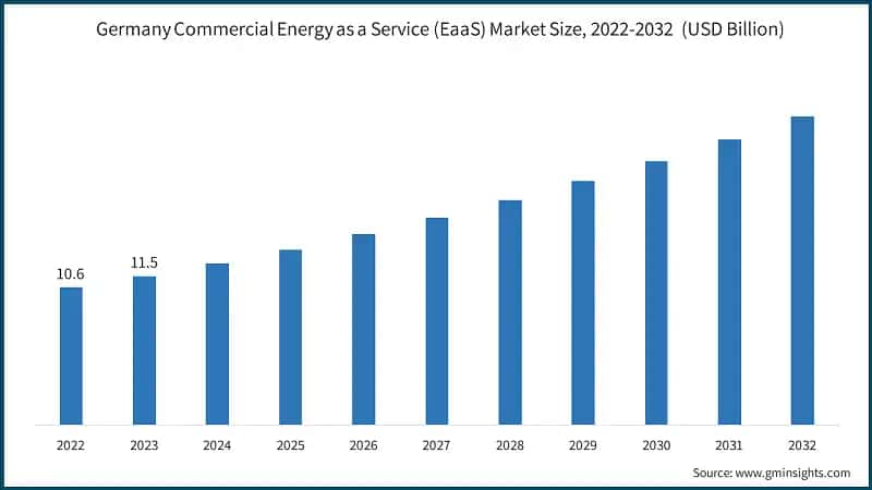 Germany Commercial Energy as a Service (EaaS) Market Size, 2022-2032&nbsp; (USD Billion)