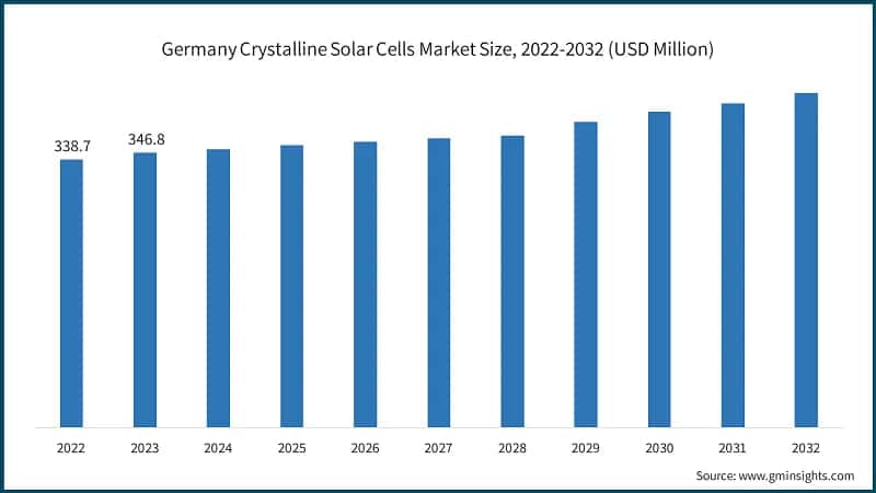 Germany Crystalline Solar Cells Market Size, 2022-2032 (USD Million)