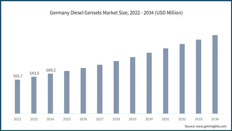 Germany Diesel Gensets Market Size, 2022 - 2034 (USD Million)