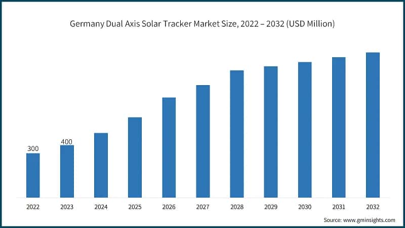 Germany Dual Axis Solar Tracker Market Size, 2022 – 2032 (USD Million)