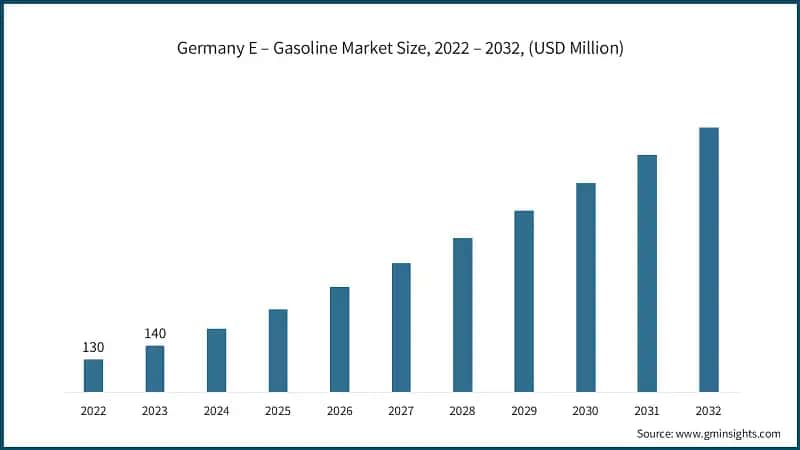 Germany E – Gasoline Market Size, 2022 – 2032, (USD Million)