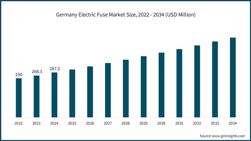 Germany Electric Fuse Market Size, 2022 - 2034 (USD Million)