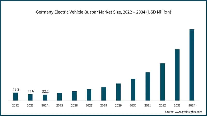 Germany Electric Vehicle Busbar Market Size, 2022 – 2034 (USD Million)
