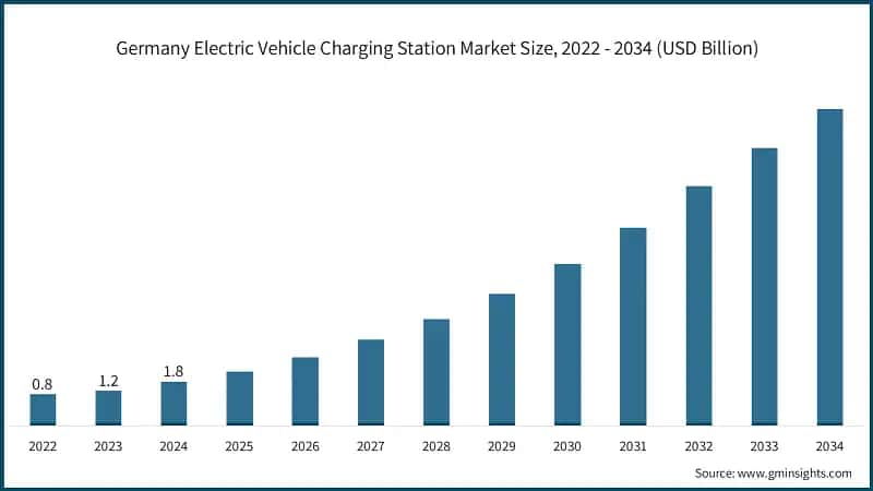 Germany Electric Vehicle Charging Station Market Size, 2022 - 2034 (USD Billion)